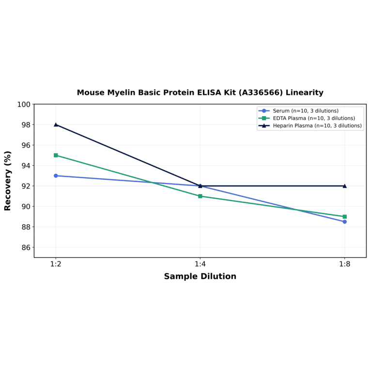 Linearity - Mouse Myelin Basic Protein ELISA Kit (A336566) - Antibodies.com