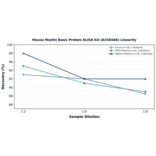 Linearity - Mouse Myelin Basic Protein ELISA Kit (A336566) - Antibodies.com