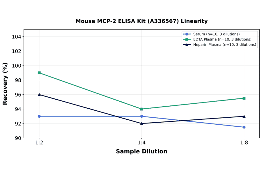 Linearity - Mouse MCP-2 ELISA Kit (A336567) - Antibodies.com