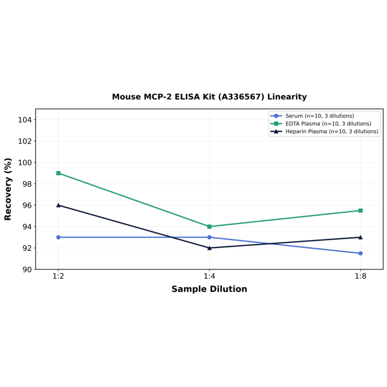 Linearity - Mouse MCP-2 ELISA Kit (A336567) - Antibodies.com