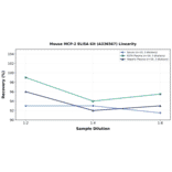 Linearity - Mouse MCP-2 ELISA Kit (A336567) - Antibodies.com
