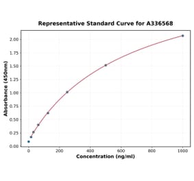 Standard Curve - Mouse CCL3 ELISA Kit (A336568) - Antibodies.com