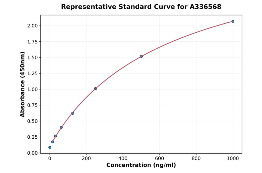 Standard Curve - Mouse CCL3 ELISA Kit (A336568) - Antibodies.com