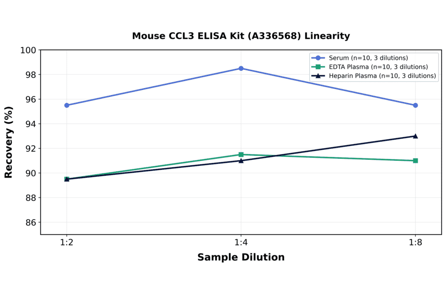 Linearity - Mouse CCL3 ELISA Kit (A336568) - Antibodies.com