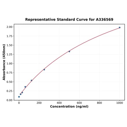 Standard Curve - Mouse CCL4 ELISA Kit (A336569) - Antibodies.com