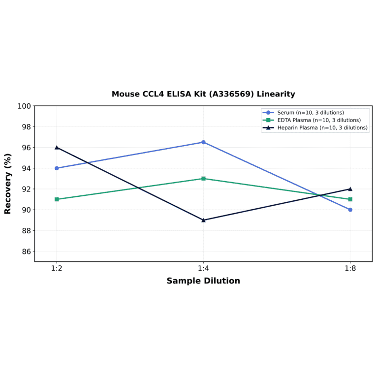 Linearity - Mouse CCL4 ELISA Kit (A336569) - Antibodies.com