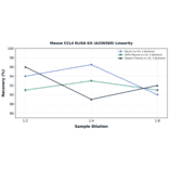 Linearity - Mouse CCL4 ELISA Kit (A336569) - Antibodies.com