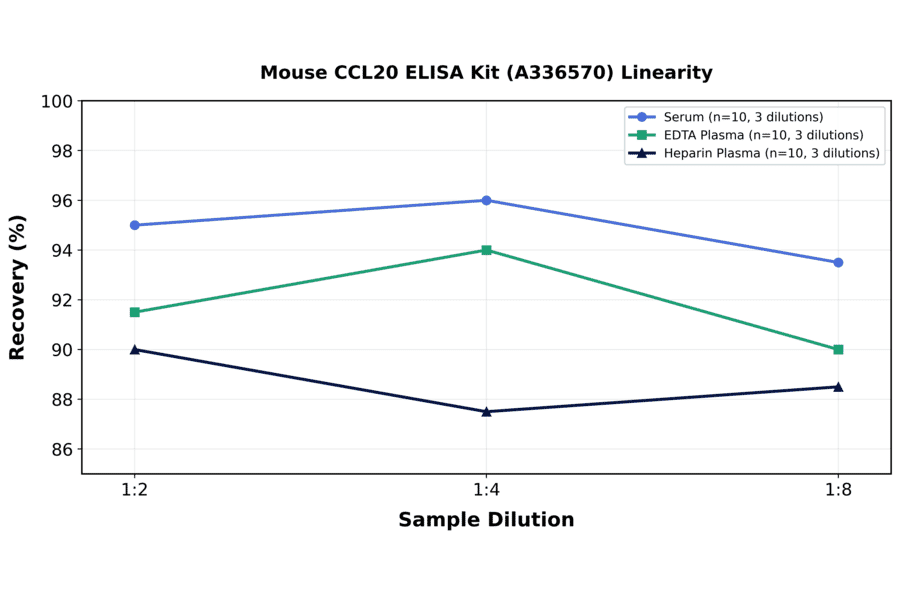 Linearity - Mouse CCL20 ELISA Kit (A336570) - Antibodies.com