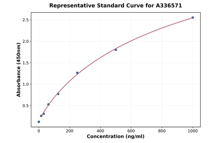 Standard Curve - Mouse MIP-3 beta ELISA Kit (A336571) - Antibodies.com