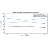 Linearity - Mouse MIP-3 beta ELISA Kit (A336571) - Antibodies.com