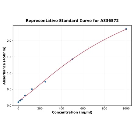 Standard Curve - Mouse Eotaxin 2 ELISA Kit (A336572) - Antibodies.com