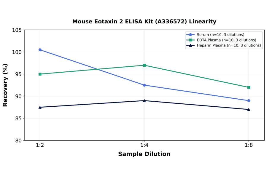 Linearity - Mouse Eotaxin 2 ELISA Kit (A336572) - Antibodies.com