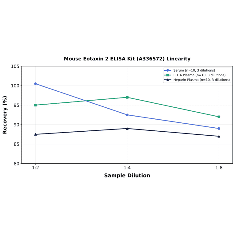 Linearity - Mouse Eotaxin 2 ELISA Kit (A336572) - Antibodies.com