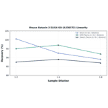 Linearity - Mouse Eotaxin 2 ELISA Kit (A336572) - Antibodies.com