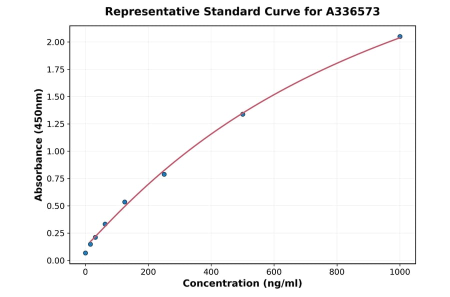 Standard Curve - Mouse Neurotrophin 4 ELISA Kit (A336573) - Antibodies.com