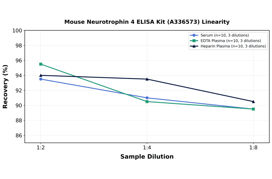 Linearity - Mouse Neurotrophin 4 ELISA Kit (A336573) - Antibodies.com