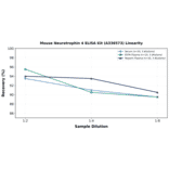 Linearity - Mouse Neurotrophin 4 ELISA Kit (A336573) - Antibodies.com