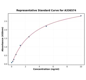 Standard Curve - Mouse TrkB ELISA Kit (A336574) - Antibodies.com