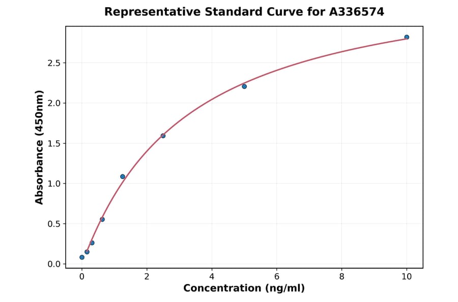 Standard Curve - Mouse TrkB ELISA Kit (A336574) - Antibodies.com