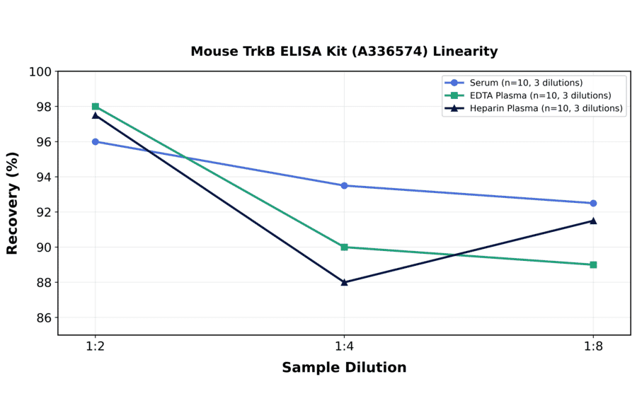 Linearity - Mouse TrkB ELISA Kit (A336574) - Antibodies.com