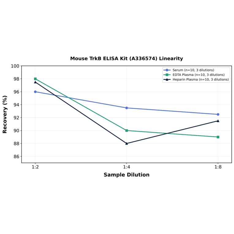 Linearity - Mouse TrkB ELISA Kit (A336574) - Antibodies.com