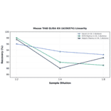 Linearity - Mouse TrkB ELISA Kit (A336574) - Antibodies.com