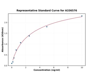 Standard Curve - Mouse PEDF ELISA Kit (A336576) - Antibodies.com