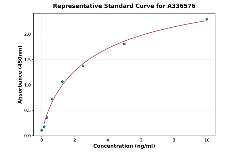 Standard Curve - Mouse PEDF ELISA Kit (A336576) - Antibodies.com