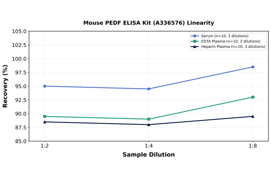 Linearity - Mouse PEDF ELISA Kit (A336576) - Antibodies.com