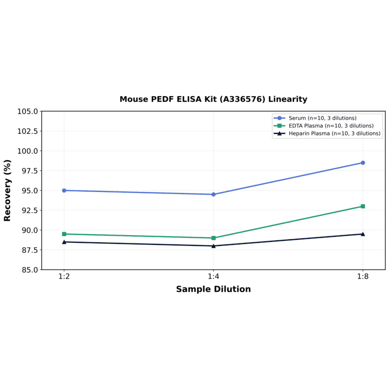 Linearity - Mouse PEDF ELISA Kit (A336576) - Antibodies.com
