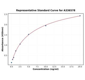 Standard Curve - Mouse RUNX2 ELISA Kit (A336578) - Antibodies.com