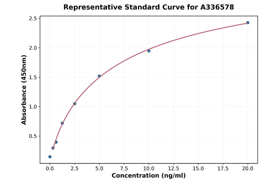 Standard Curve - Mouse RUNX2 ELISA Kit (A336578) - Antibodies.com
