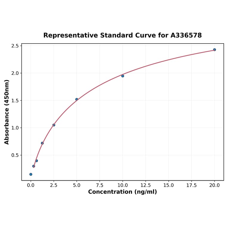 Standard Curve - Mouse RUNX2 ELISA Kit (A336578) - Antibodies.com
