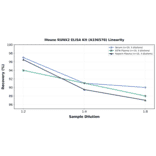 Linearity - Mouse RUNX2 ELISA Kit (A336578) - Antibodies.com