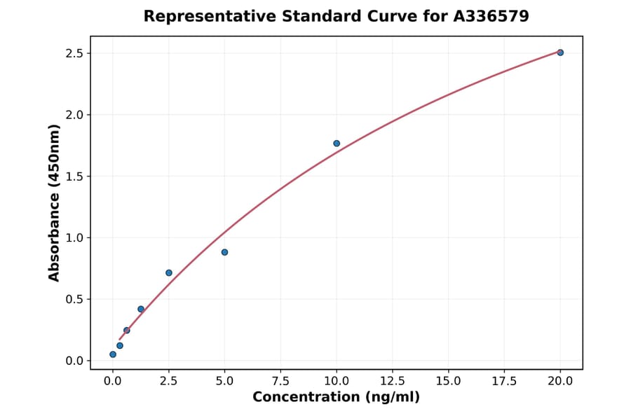 Standard Curve - Mouse Syndecan 4 ELISA Kit (A336579) - Antibodies.com
