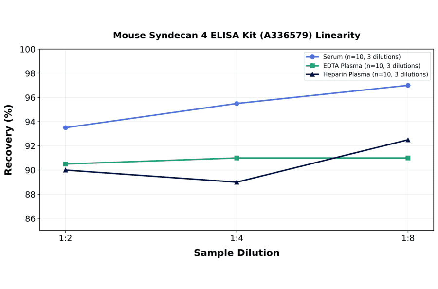 Linearity - Mouse Syndecan 4 ELISA Kit (A336579) - Antibodies.com