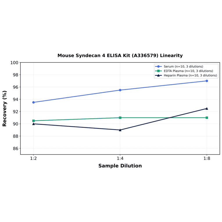 Linearity - Mouse Syndecan 4 ELISA Kit (A336579) - Antibodies.com