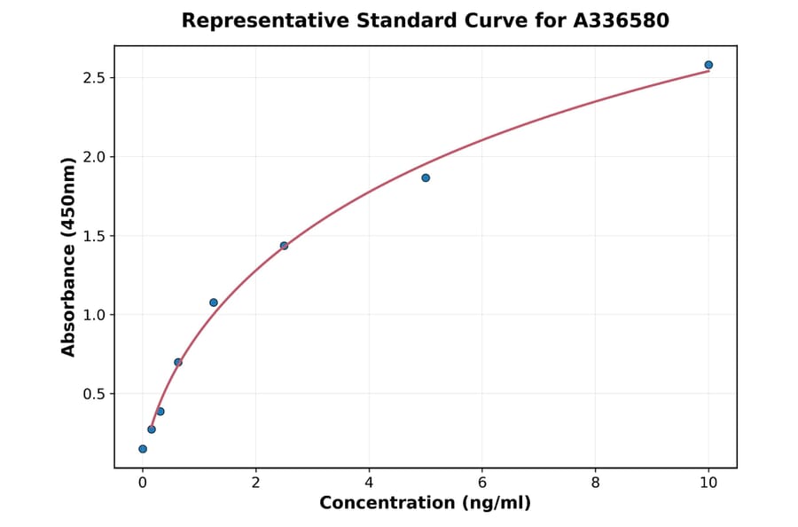 Standard Curve - Mouse CD33 ELISA Kit (A336580) - Antibodies.com
