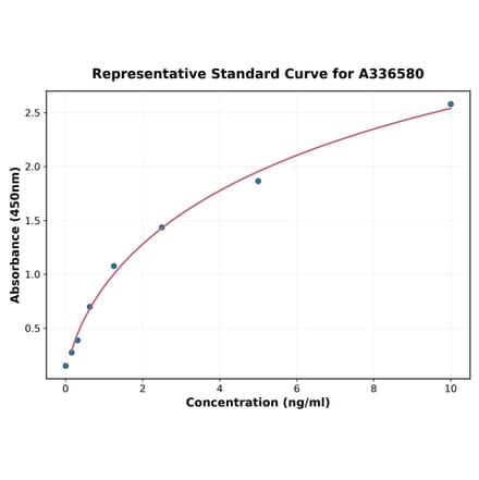 Standard Curve - Mouse CD33 ELISA Kit (A336580) - Antibodies.com