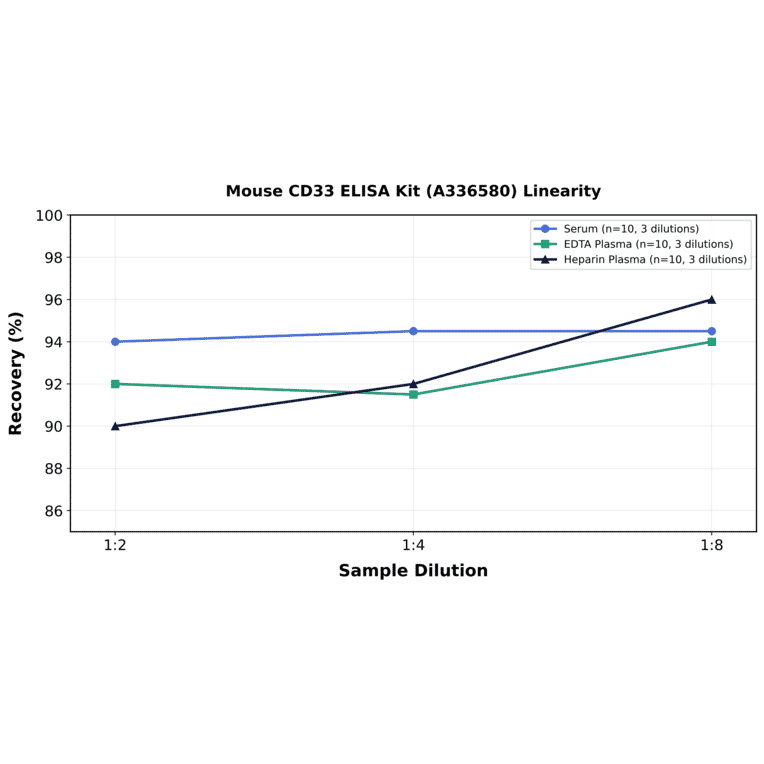 Linearity - Mouse CD33 ELISA Kit (A336580) - Antibodies.com