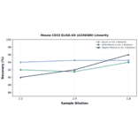 Linearity - Mouse CD33 ELISA Kit (A336580) - Antibodies.com