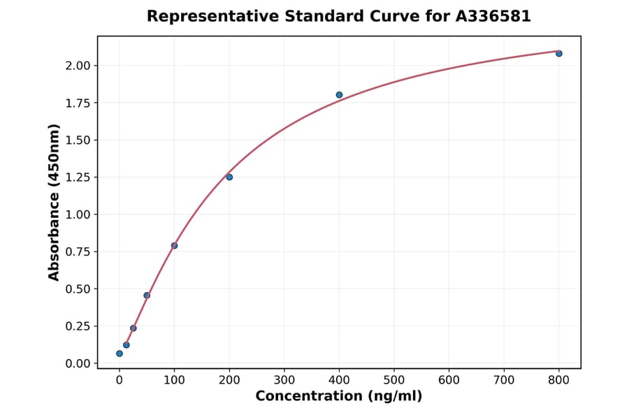 Standard Curve - Mouse CD126 ELISA Kit (A336581) - Antibodies.com