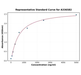Standard Curve - Mouse VMAT2 ELISA Kit (A336582) - Antibodies.com