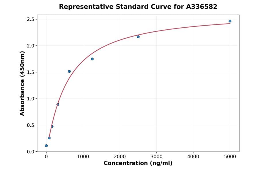 Standard Curve - Mouse VMAT2 ELISA Kit (A336582) - Antibodies.com