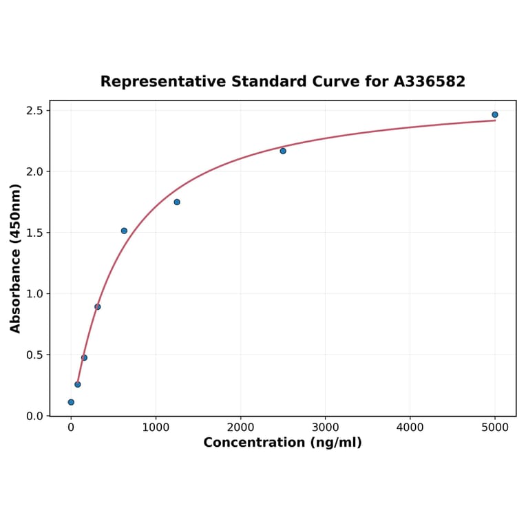Standard Curve - Mouse VMAT2 ELISA Kit (A336582) - Antibodies.com