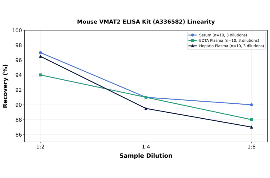 Linearity - Mouse VMAT2 ELISA Kit (A336582) - Antibodies.com