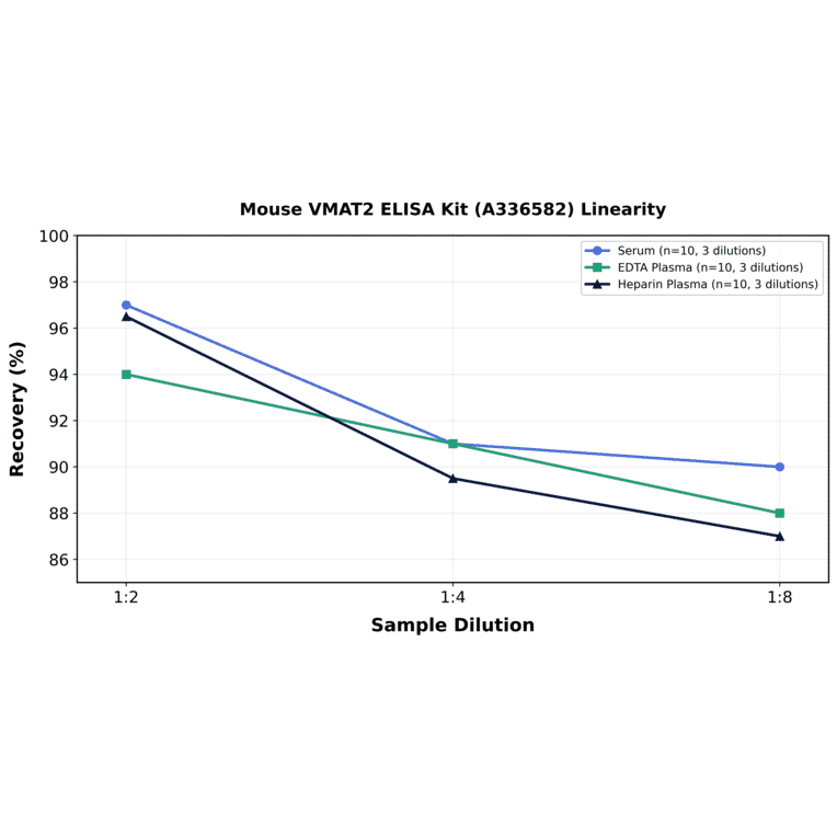 Linearity - Mouse VMAT2 ELISA Kit (A336582) - Antibodies.com
