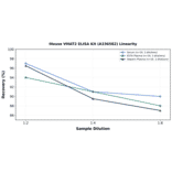 Linearity - Mouse VMAT2 ELISA Kit (A336582) - Antibodies.com