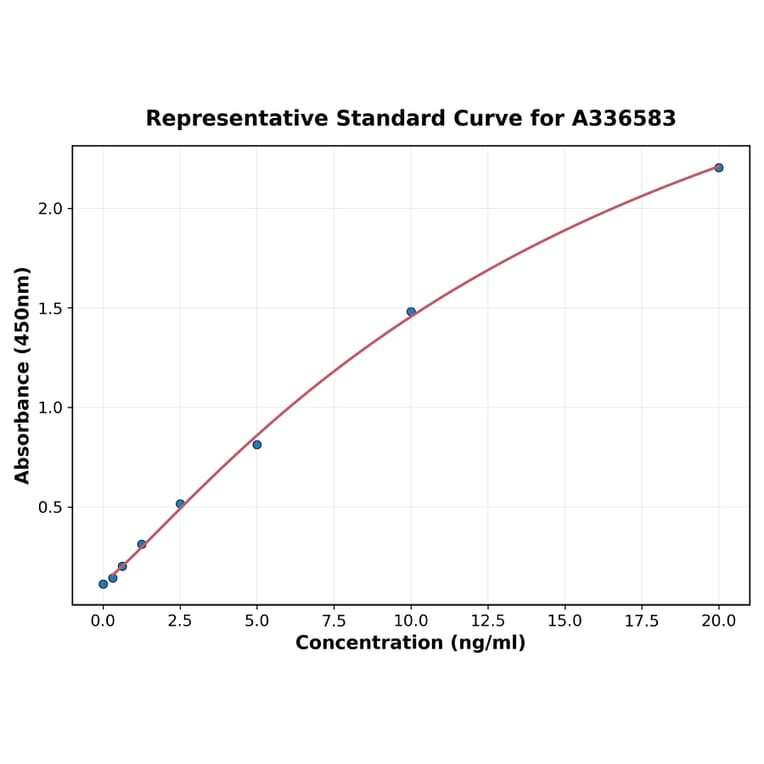 Standard Curve - Mouse SOD2 ELISA Kit (A336583) - Antibodies.com