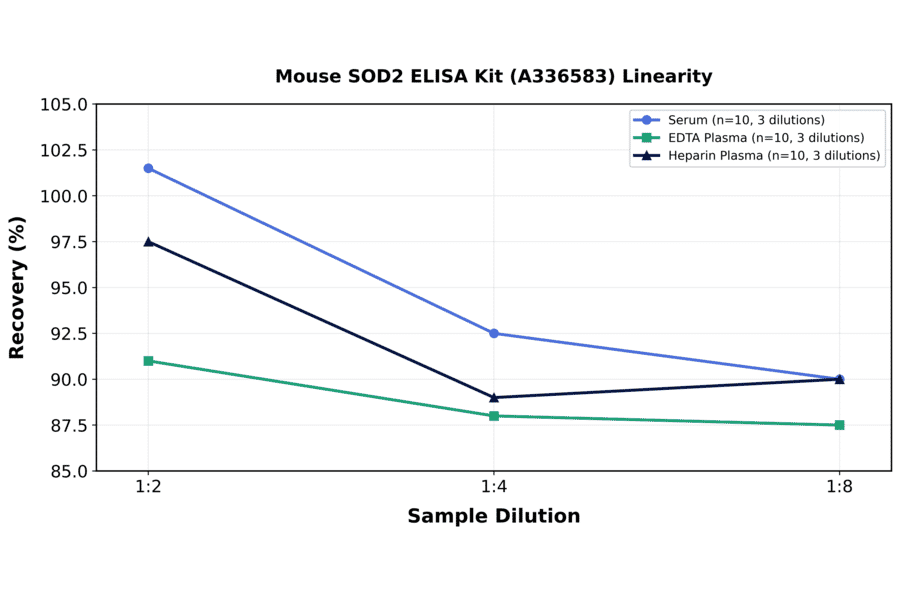 Linearity - Mouse SOD2 ELISA Kit (A336583) - Antibodies.com
